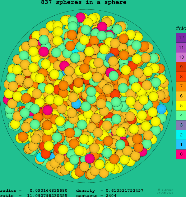 837 spheres in a sphere