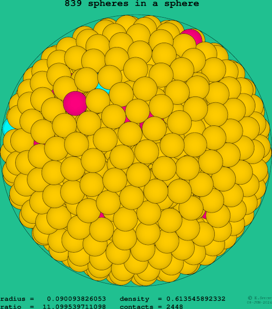 839 spheres in a sphere