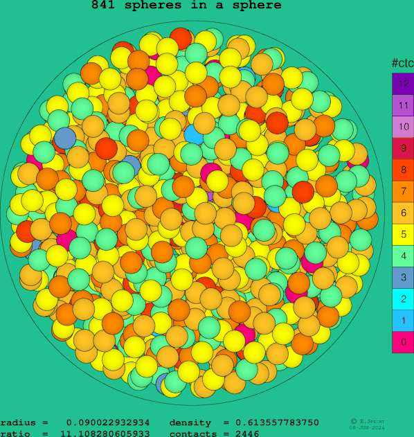 841 spheres in a sphere