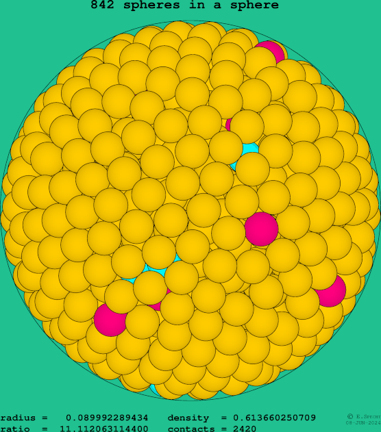 842 spheres in a sphere