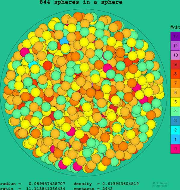 844 spheres in a sphere