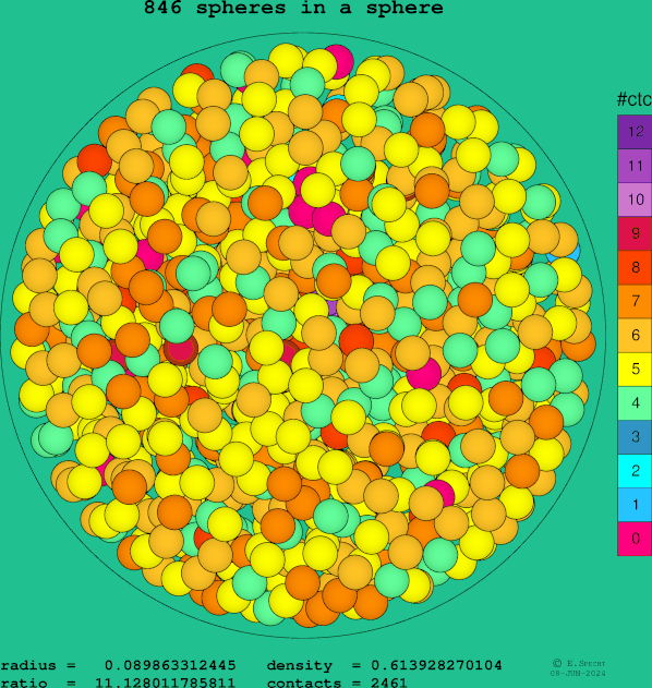 846 spheres in a sphere