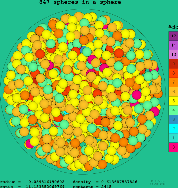 847 spheres in a sphere