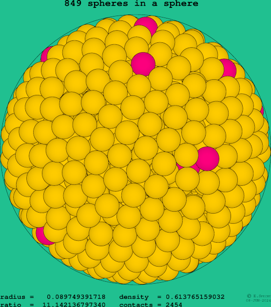 849 spheres in a sphere