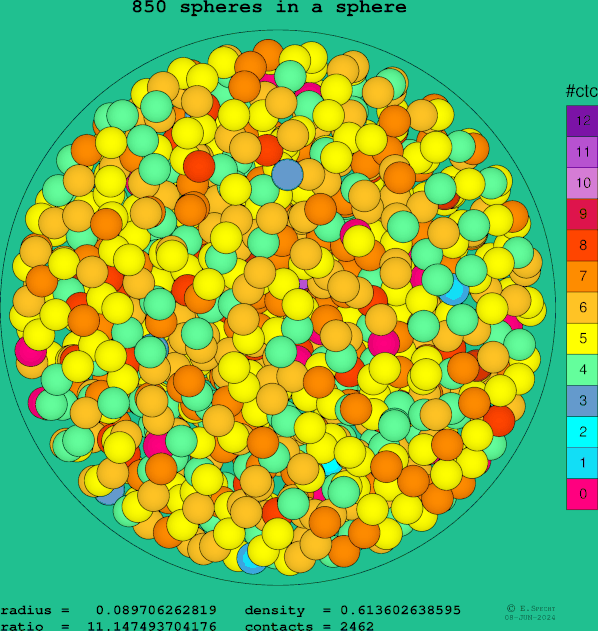 850 spheres in a sphere