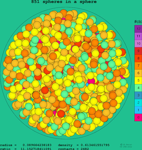 851 spheres in a sphere