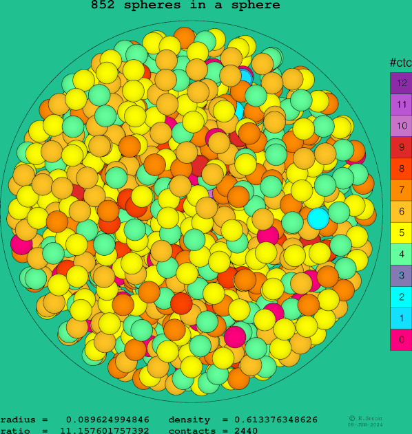 852 spheres in a sphere