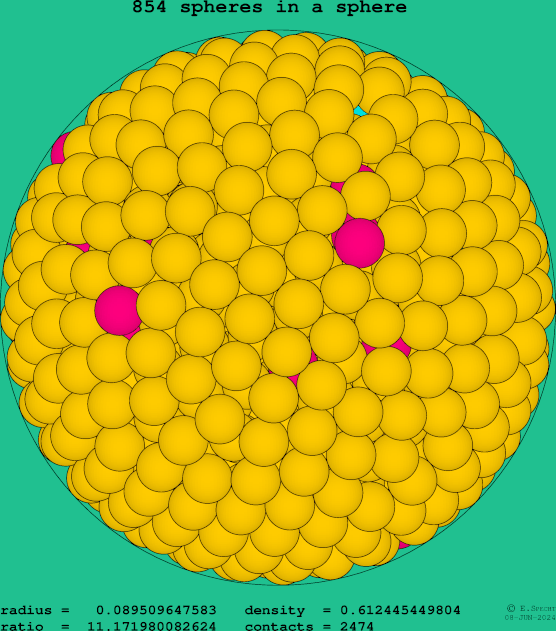 854 spheres in a sphere