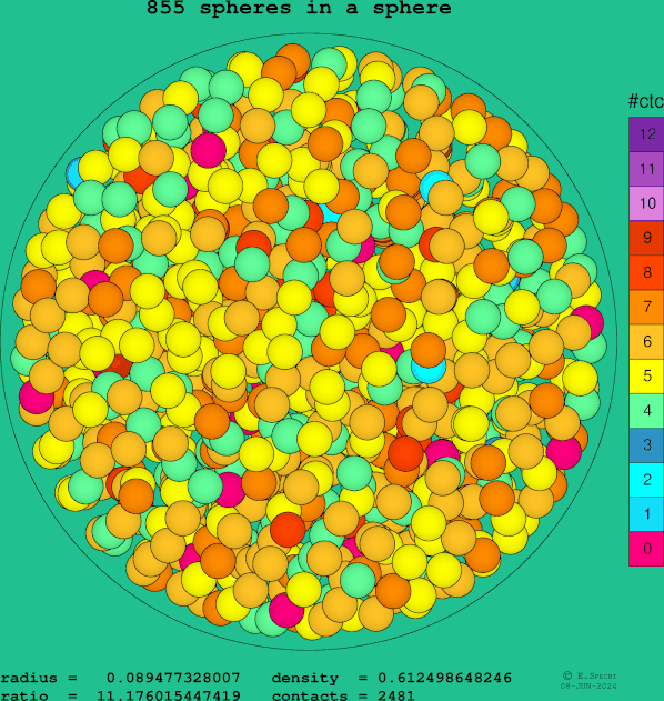 855 spheres in a sphere