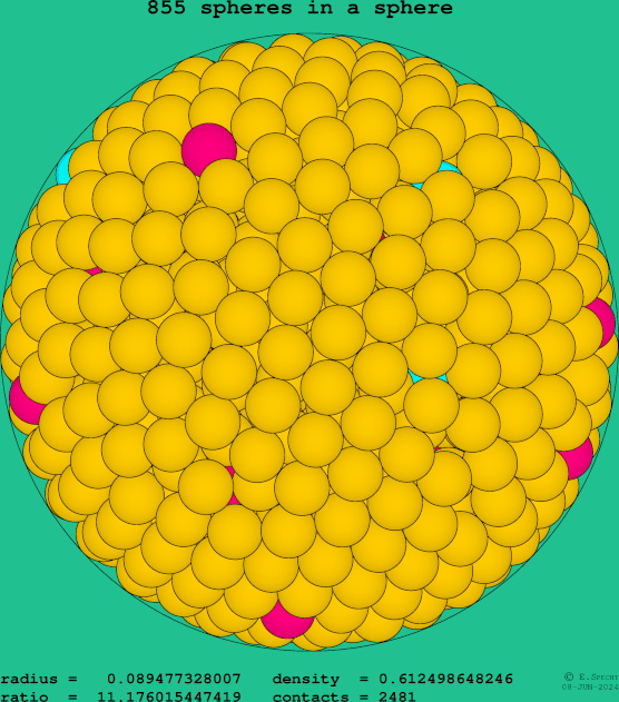 855 spheres in a sphere