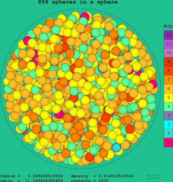 856 spheres in a sphere