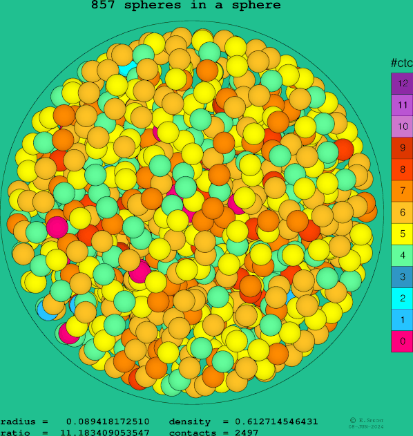 857 spheres in a sphere