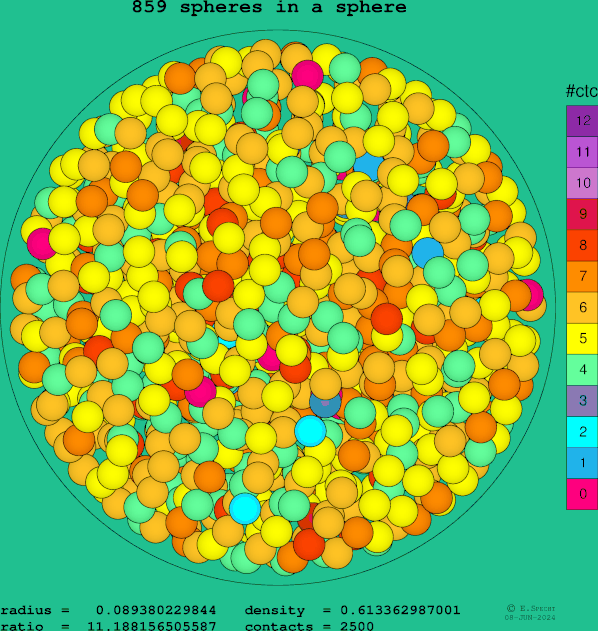 859 spheres in a sphere