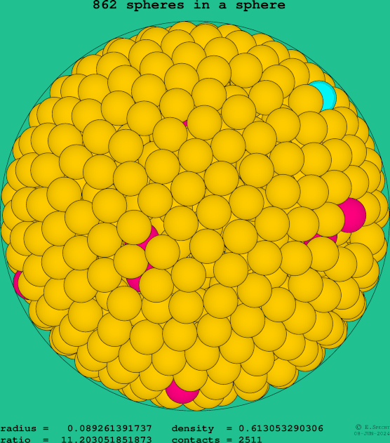 862 spheres in a sphere