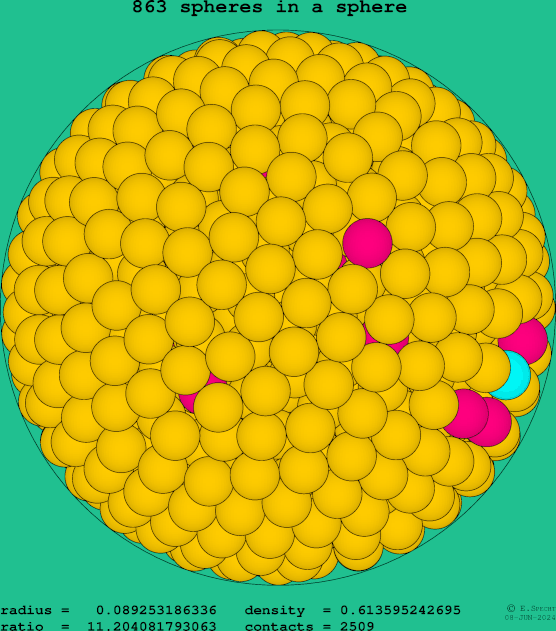 863 spheres in a sphere