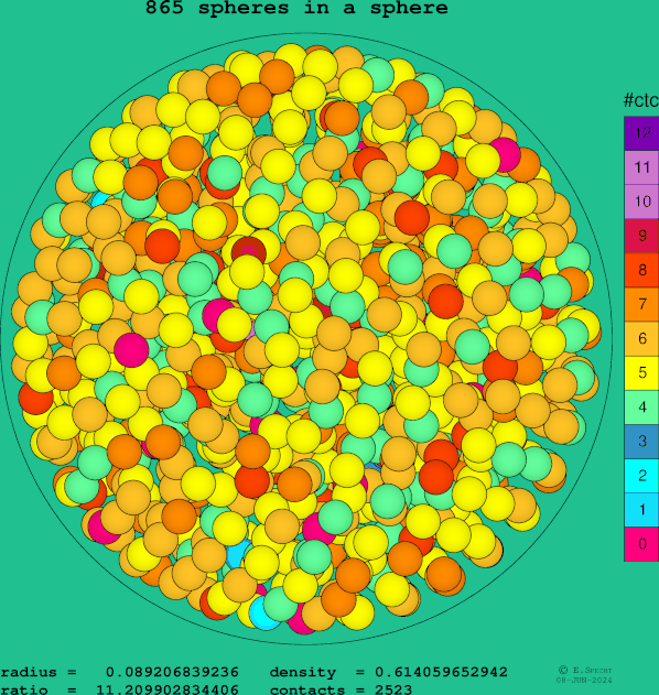 865 spheres in a sphere