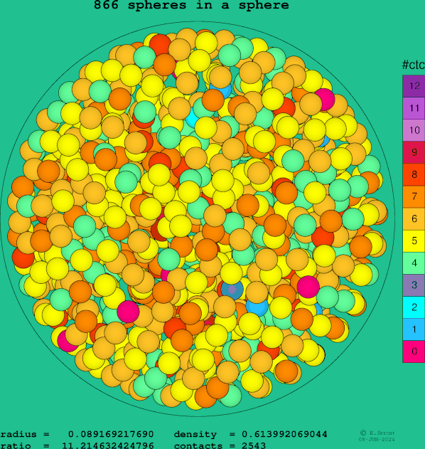 866 spheres in a sphere