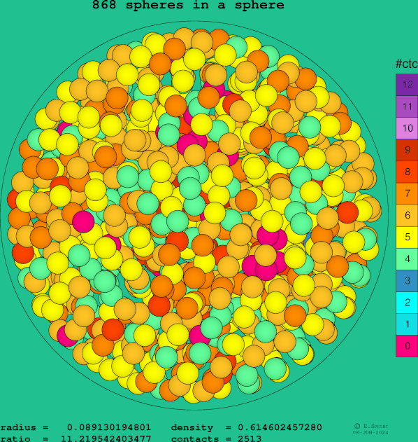 868 spheres in a sphere