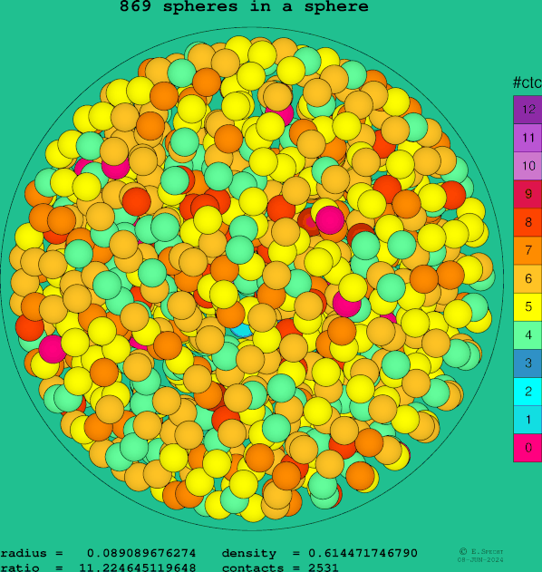869 spheres in a sphere