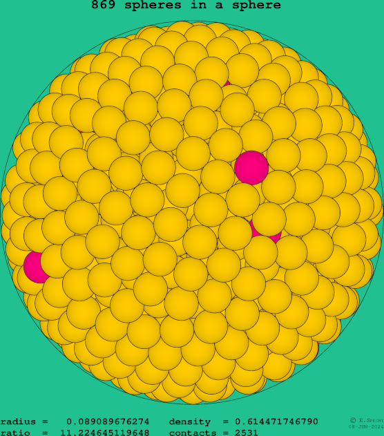 869 spheres in a sphere