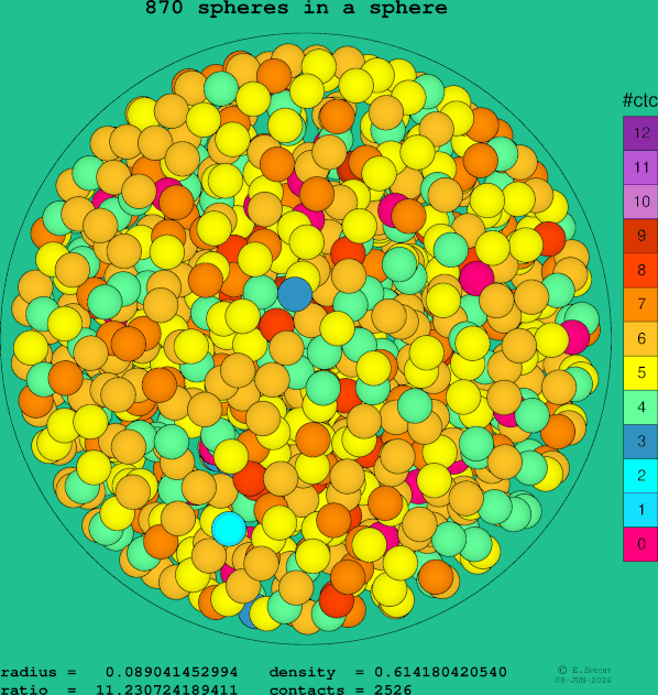 870 spheres in a sphere