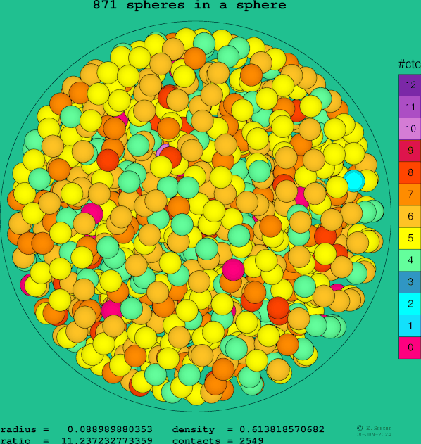 871 spheres in a sphere