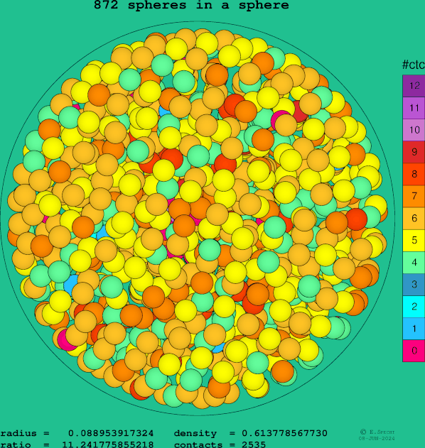 872 spheres in a sphere