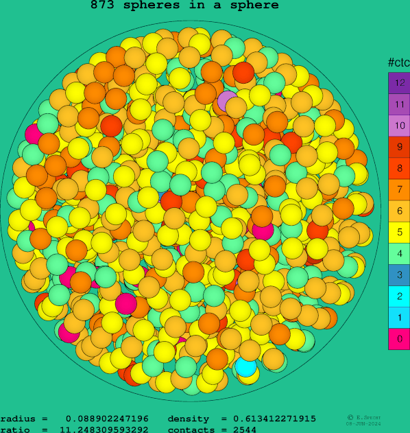 873 spheres in a sphere