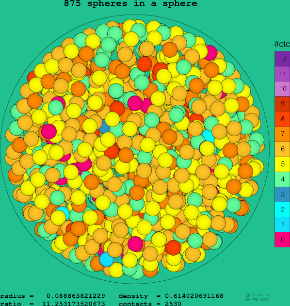 875 spheres in a sphere