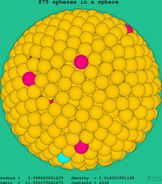 875 spheres in a sphere