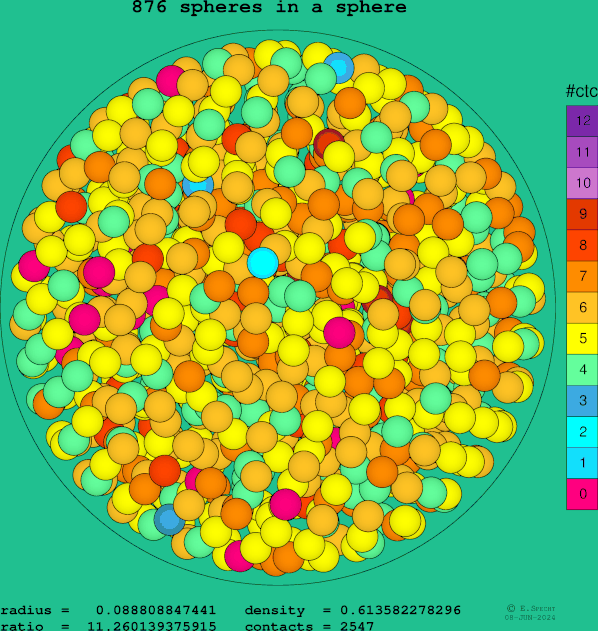 876 spheres in a sphere