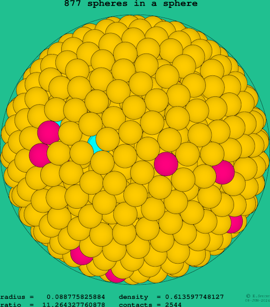 877 spheres in a sphere