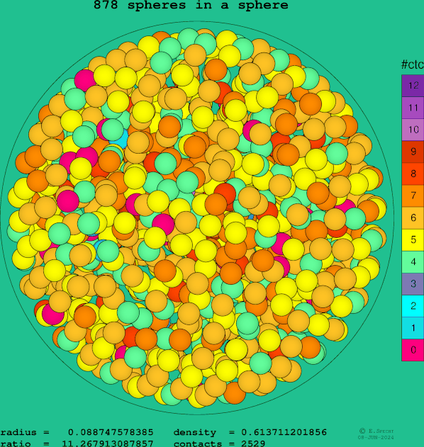 878 spheres in a sphere