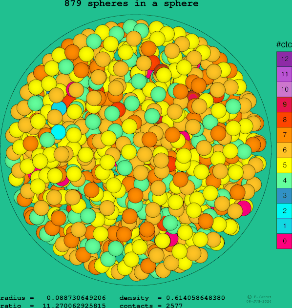 879 spheres in a sphere