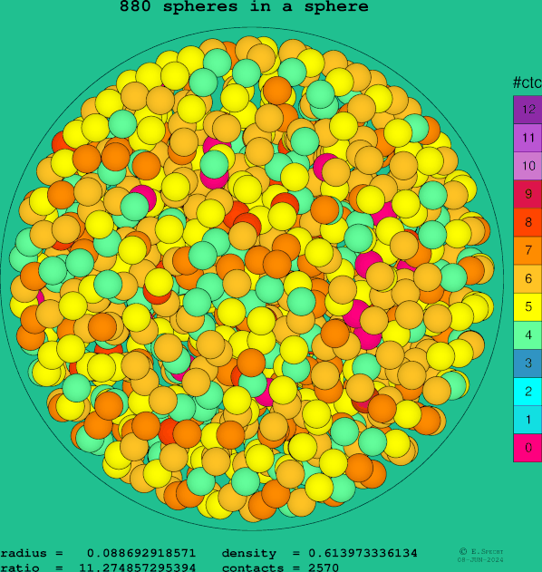 880 spheres in a sphere