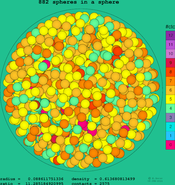 882 spheres in a sphere