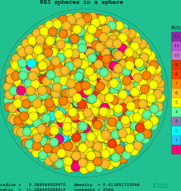 883 spheres in a sphere
