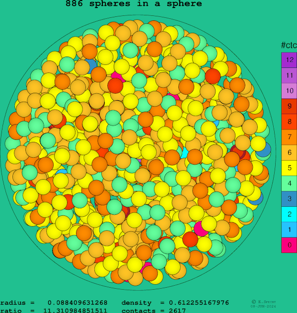 886 spheres in a sphere