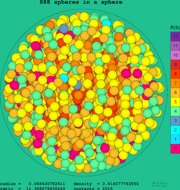 888 spheres in a sphere