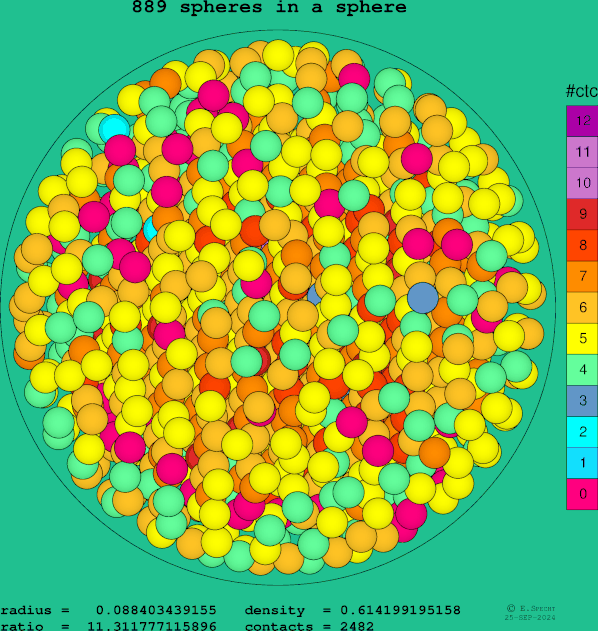 889 spheres in a sphere