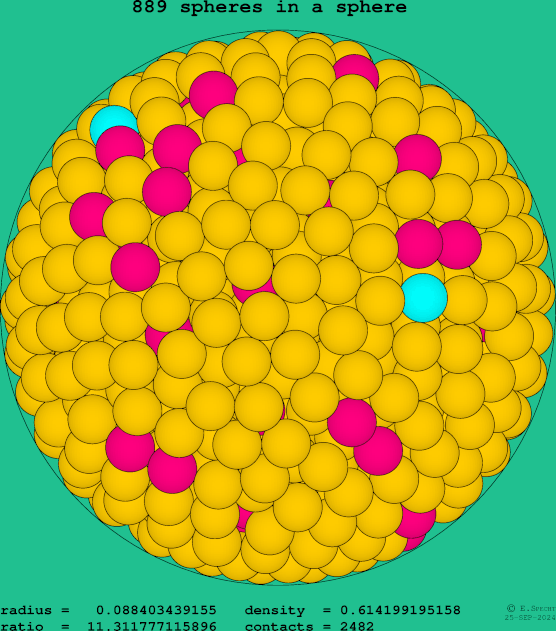 889 spheres in a sphere