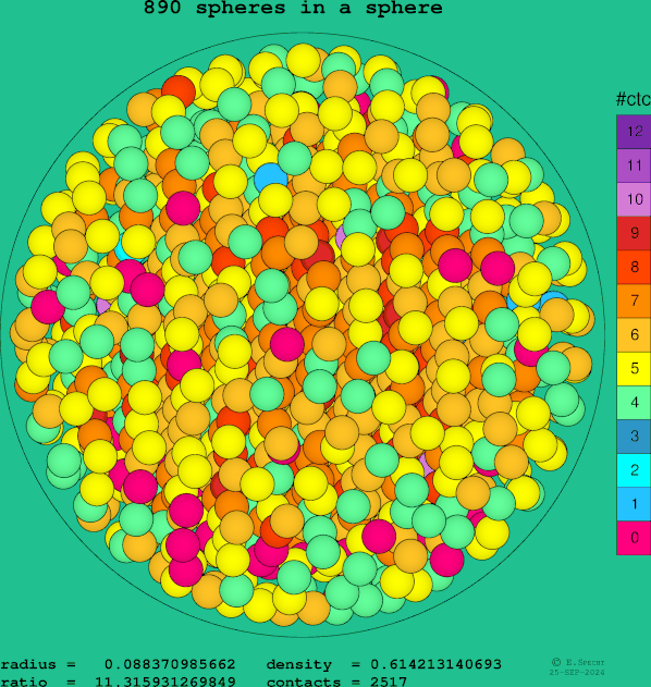 890 spheres in a sphere