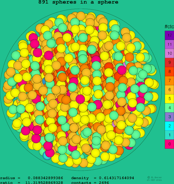 891 spheres in a sphere