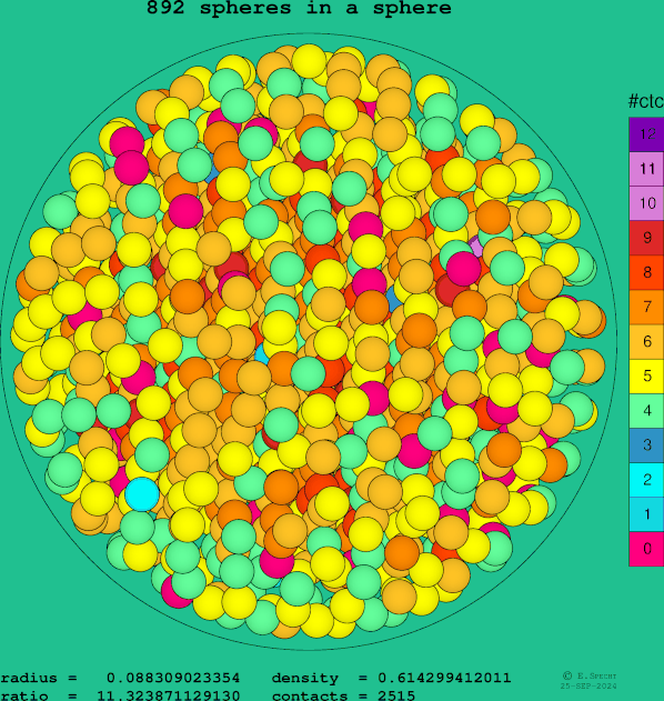 892 spheres in a sphere