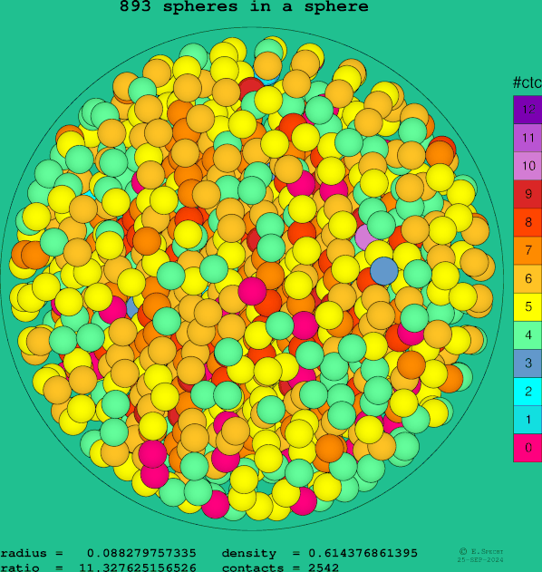 893 spheres in a sphere