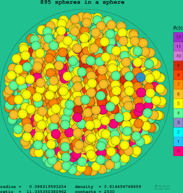 895 spheres in a sphere