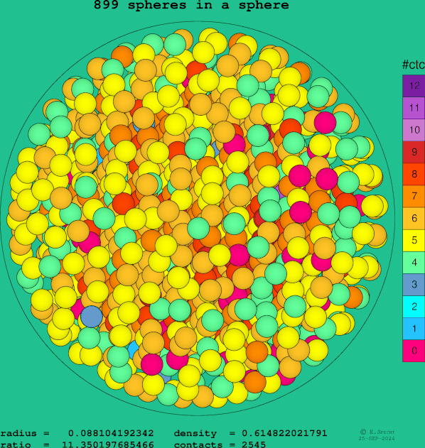 899 spheres in a sphere