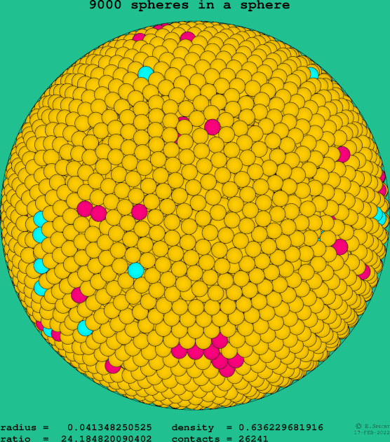 9000 spheres in a sphere