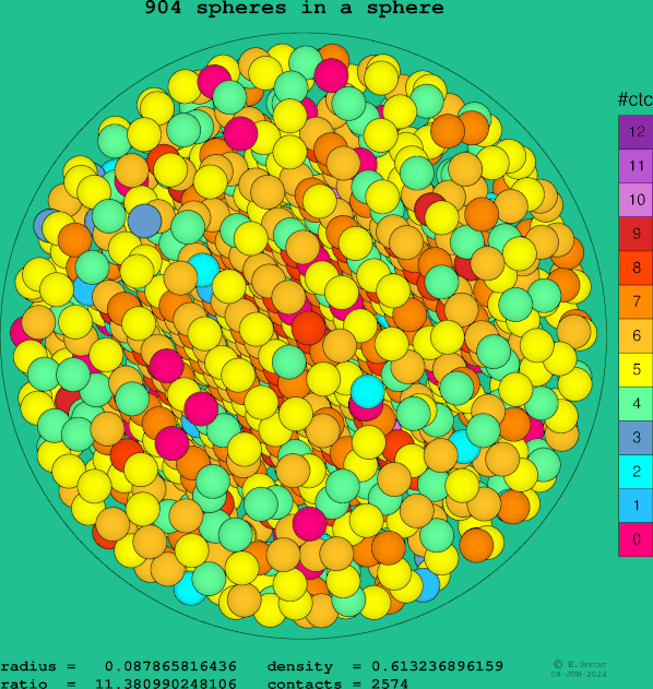 904 spheres in a sphere