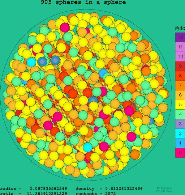 905 spheres in a sphere